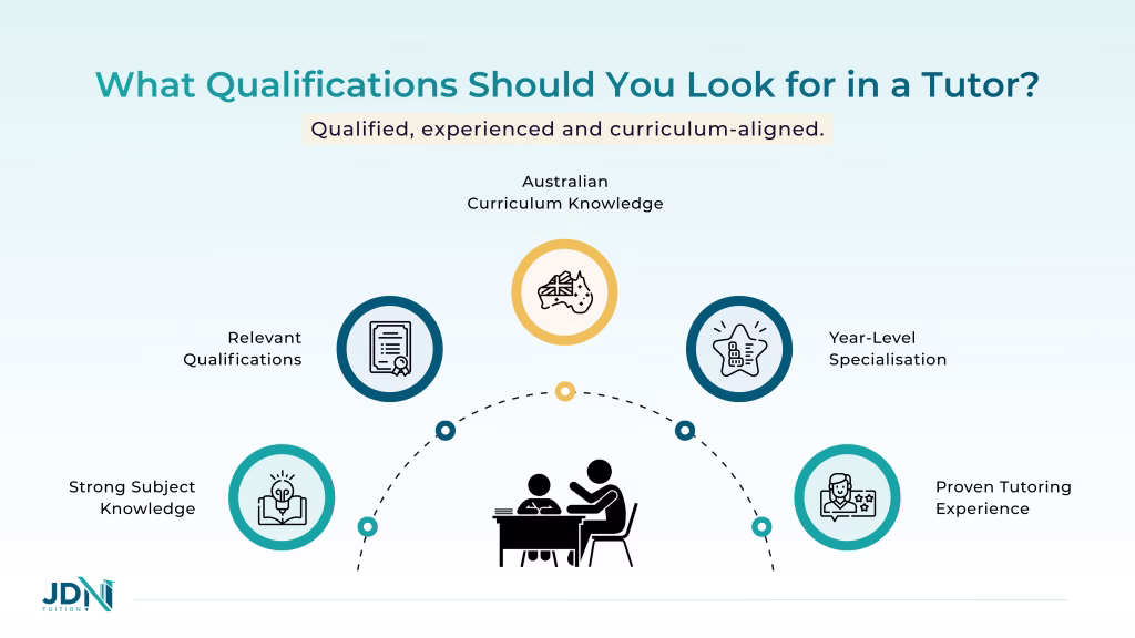 A diagram illustrating what to look for in a qualified tutor including qualifications, experience and specialisation.