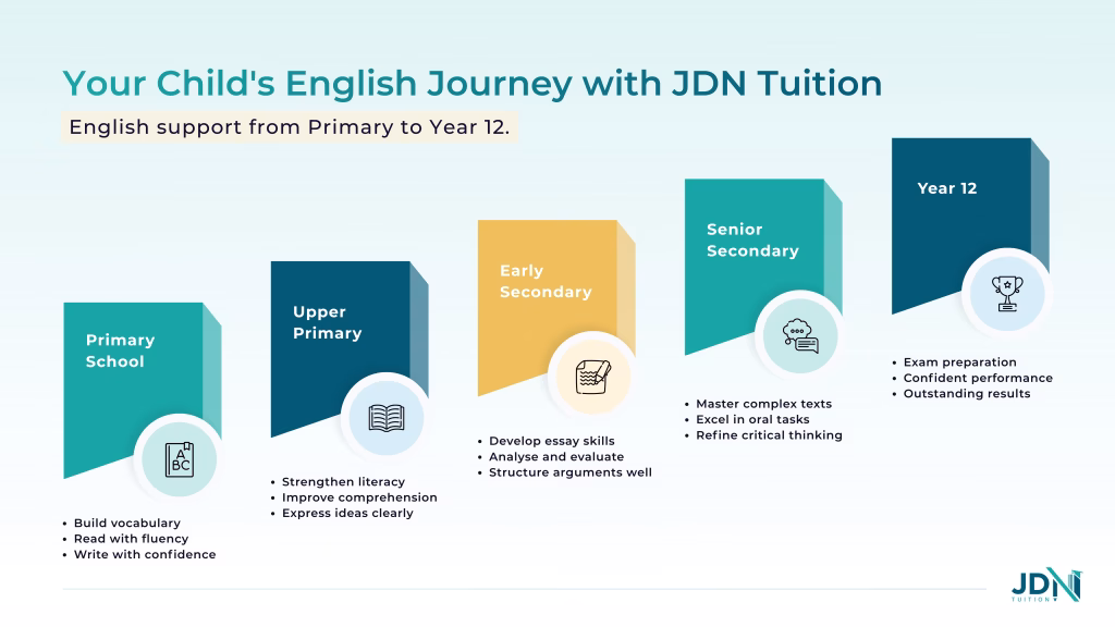 Timeline of JDN Tuition’s English learning journey from primary school to Year 12, highlighting literacy, essay writing, and exam preparation milestones.