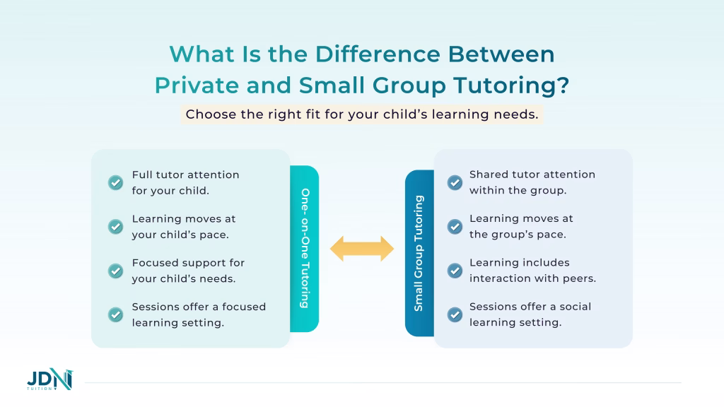 Comparison of one-on-one and small group tutoring by attention, pace, interaction, and cost.