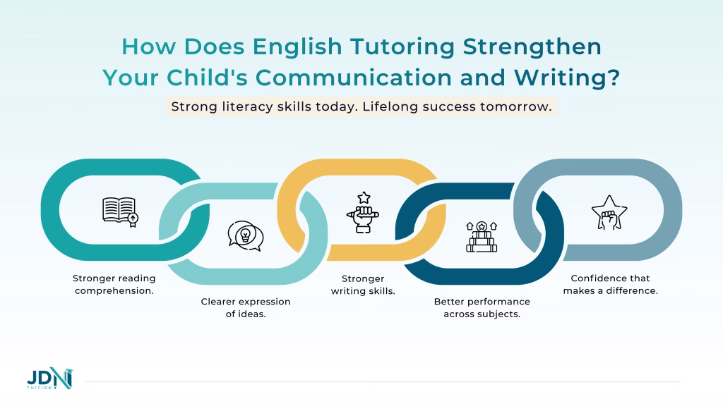 Infographic showing how strong primary school literacy skills support success in science, history, and mathematics.