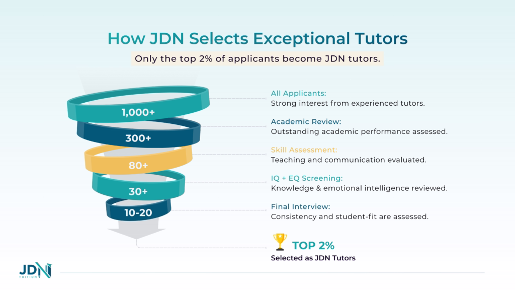 Diagram showing the JDN Tuition tutor selection funnel from total applicants down to the top 2%.