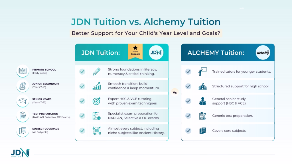 An infographic showing JDN Tuition's exam preparation support across NAPLAN, Selective and OC exams, with tailored strategies for each test.