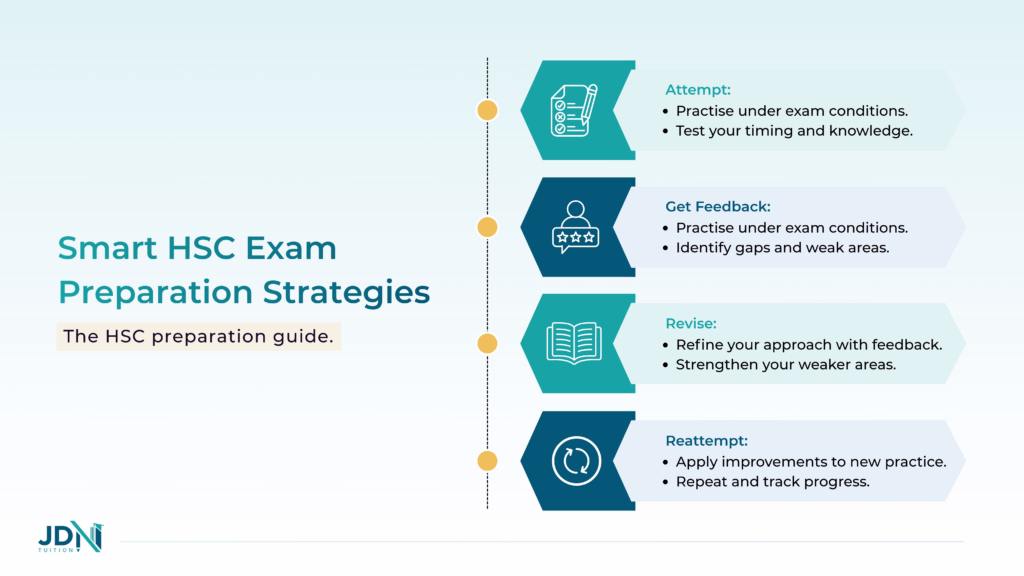HSC preparation cycle infographic with revision stages.