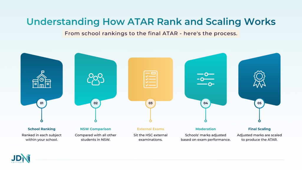 A diagram illustrating the HSC ATAR calculation process, from internal school rankings through to external moderation and final scaling.
