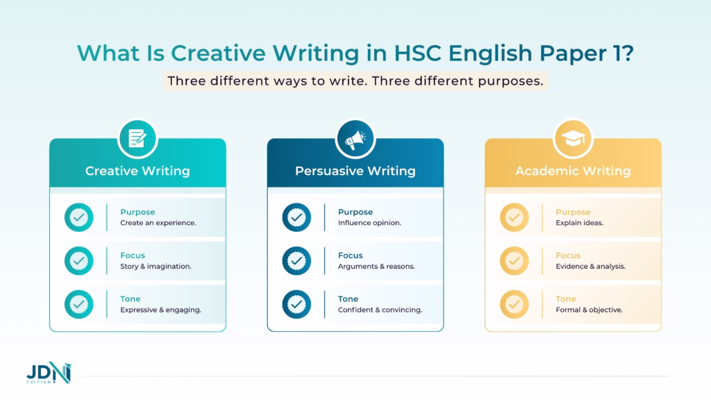 A comparison diagram of creative, persuasive and academic writing for HSC English.