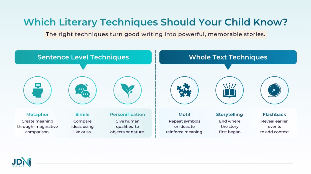 A diagram of common English literary techniques grouped by category.