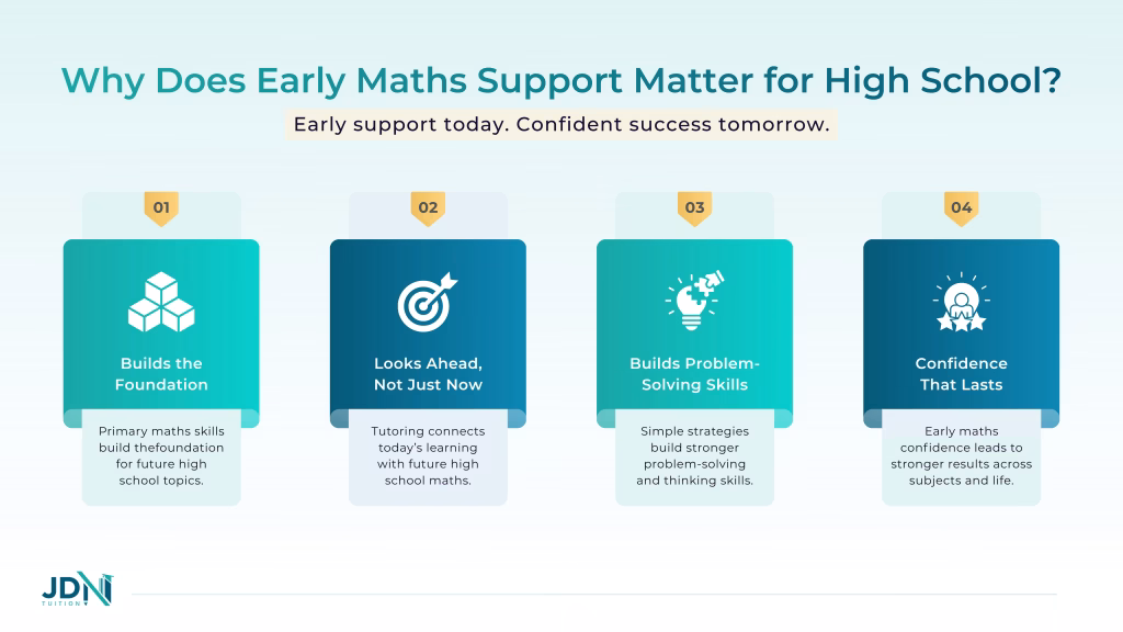 Diagram illustrating how primary school maths concepts convert into high school topics.