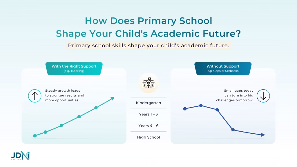 Two students' academic progress through primary school, showing tutoring boosts one student's growth while illness slows the other's progress.