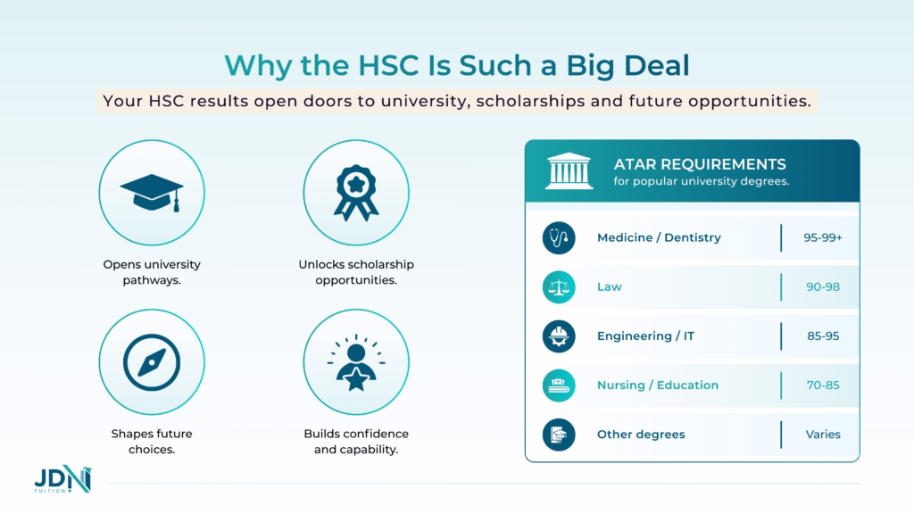 An infographic showing ATAR score requirements alongside popular university degree entry requirements in Australia.