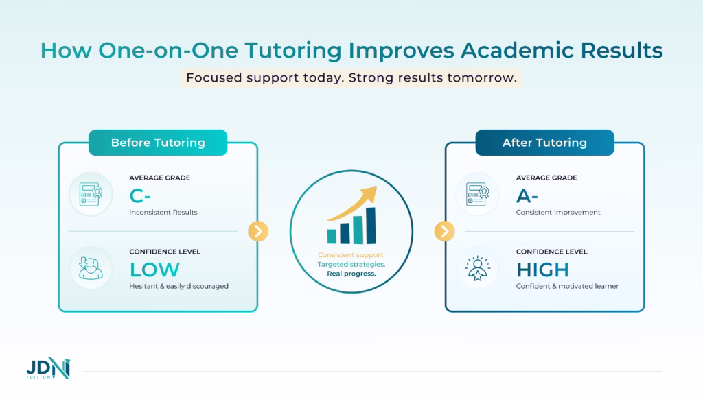 Before-and-after showing improved grades and confidence through one-on-one tutoring.