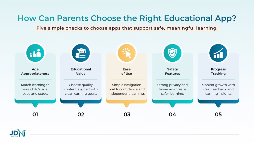 Infographic showing five key features of a good reading app: age fit, learning value, ease, safety, and progress tracking.