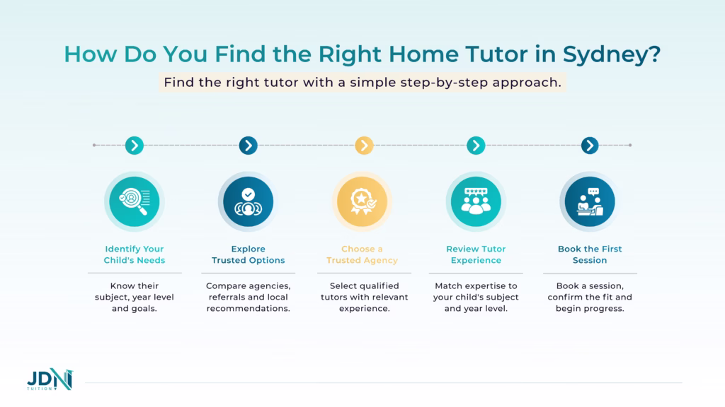 Flowchart showing steps to find a home tutor.