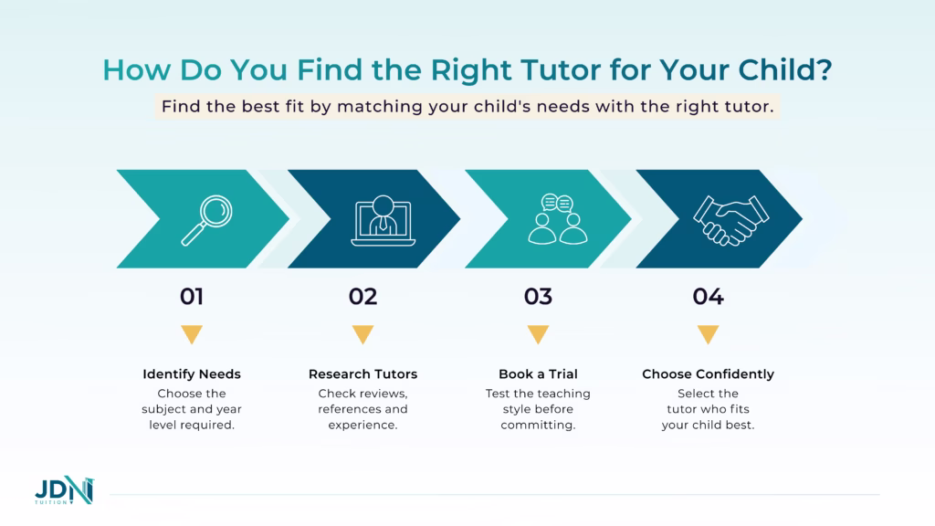 Checklist of key factors for choosing a tutor, including qualifications, expertise, communication and affordability.