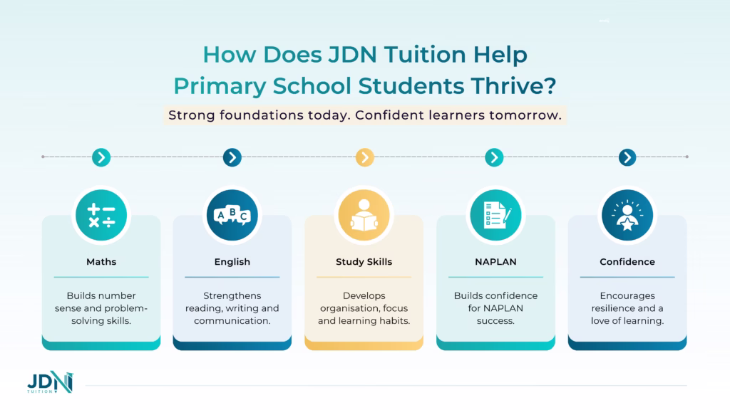 Diagram comparing key primary tutoring subjects: Maths, English and NAPLAN preparation.