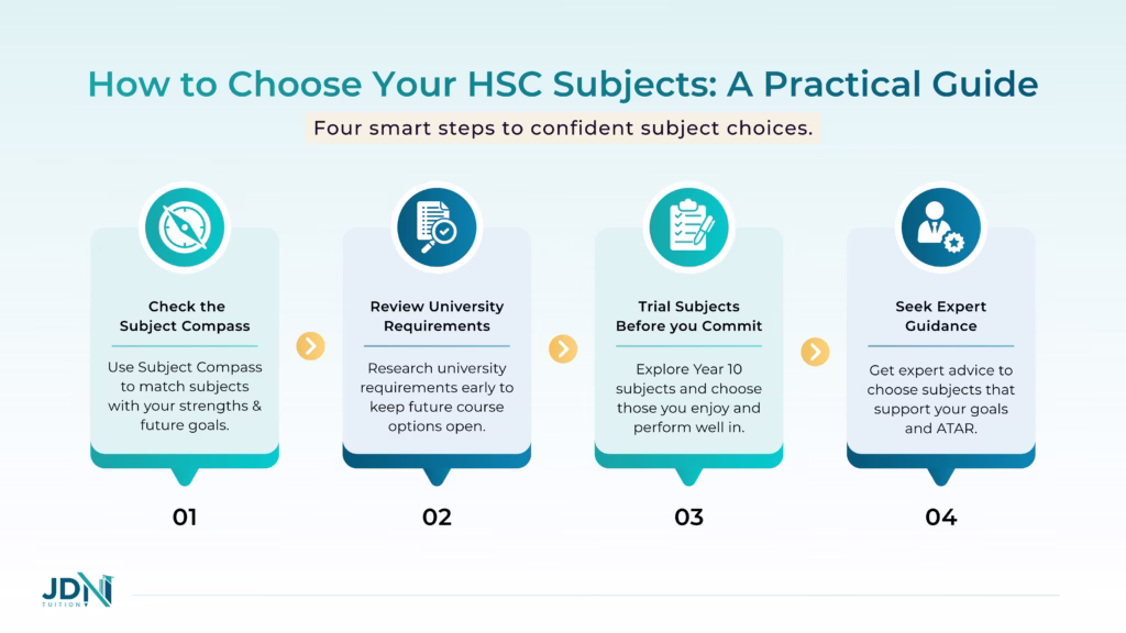 A diagram illustrating four tips to choosing HSC subjects to achieve atar scaling.