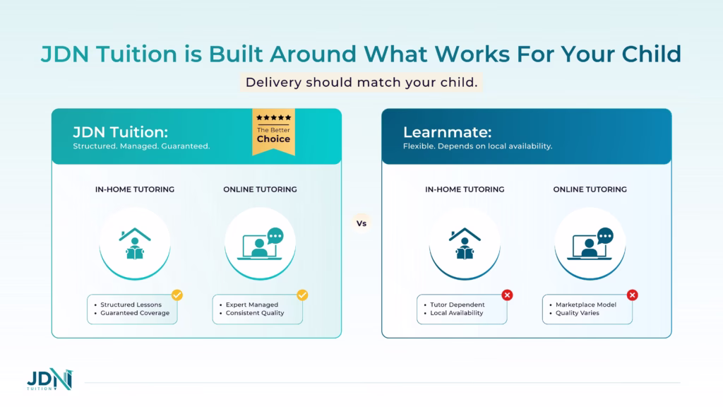 Diagram showing JDN Tuition’s in-home and online tutoring for students of all ages.