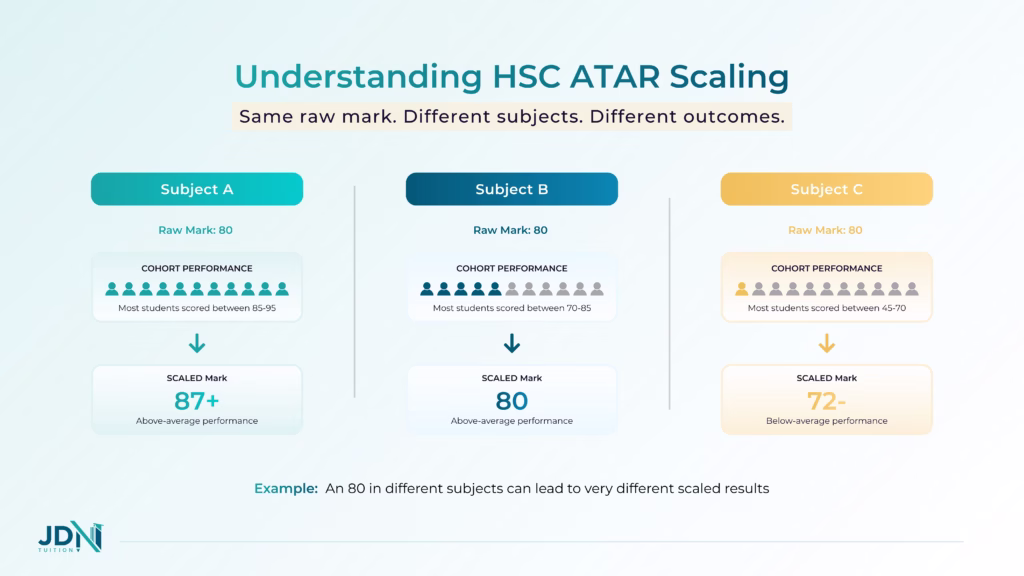 Diagram comparing scaled scores across three HSC subjects.