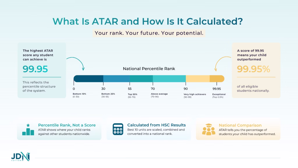 ATAR percentile scale from 0 to 99.95 with university cut-off examples.
