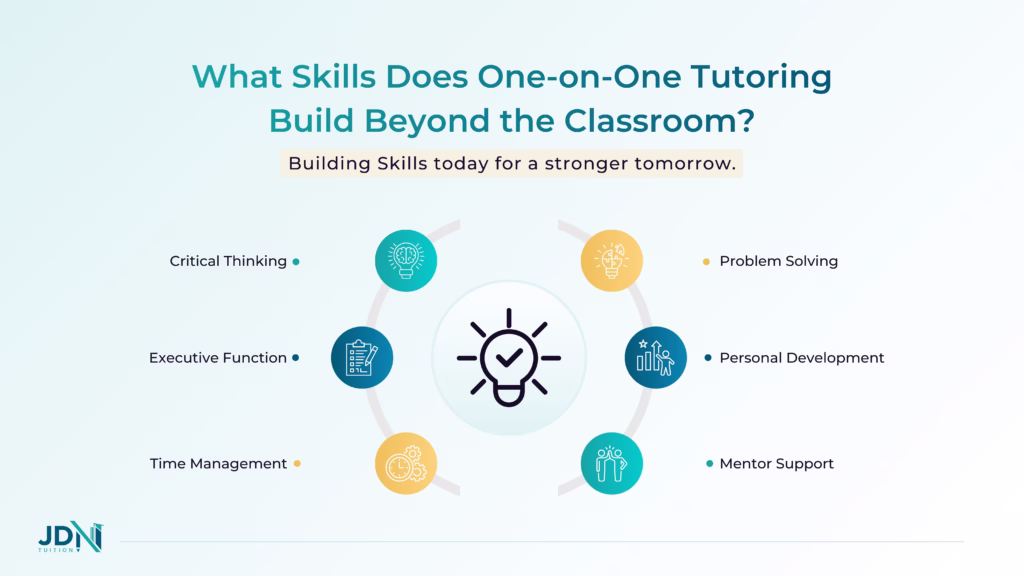 Diagram showing key skills developed through one-on-one tutoring, including critical thinking, time management and problem-solving.