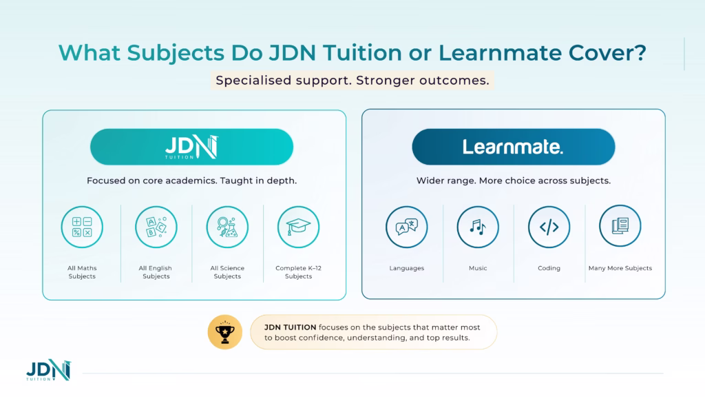 Infographic showing JDN Tuition subjects, including Maths, English, Science, HSIE, and HSC subjects up to Year 12.
