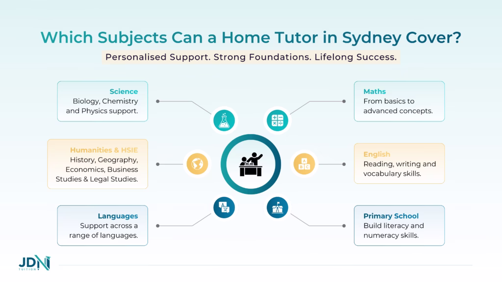 Subject wheel showing maths, English, science and HSIE around home tutoring.