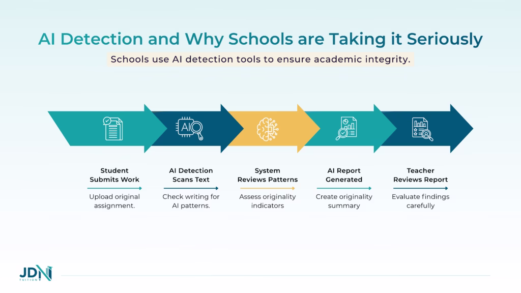 Diagram showing AI detection software analysing student text and generating an AI-likelihood report.
