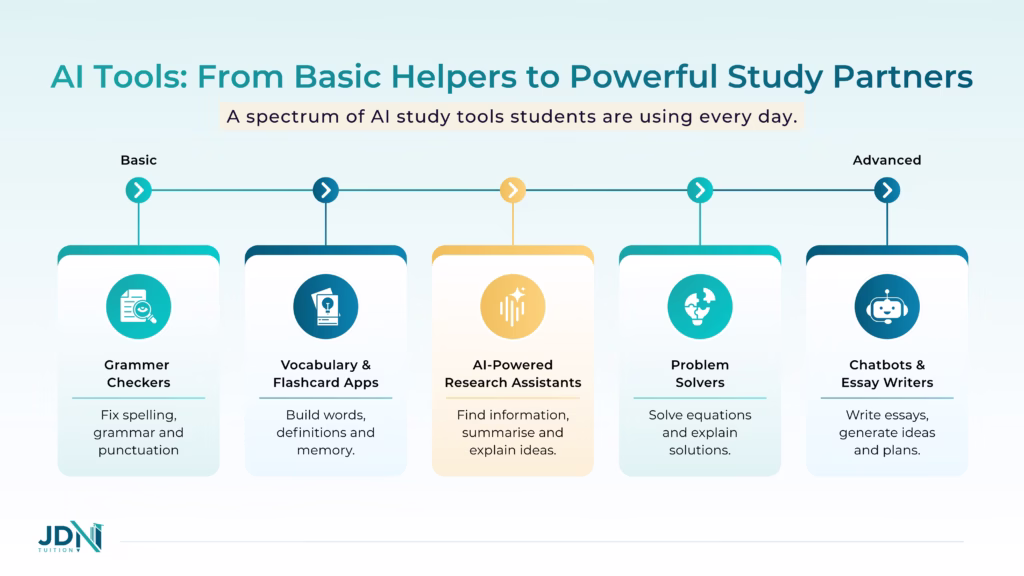 Diagram showing AI tools from basic to advanced, including grammar checkers, flashcards, chatbots, and essay writers.