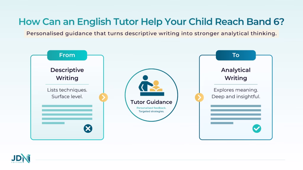Tutoring feedback cycle from essay submission to marking, targeted feedback and improved redrafting.