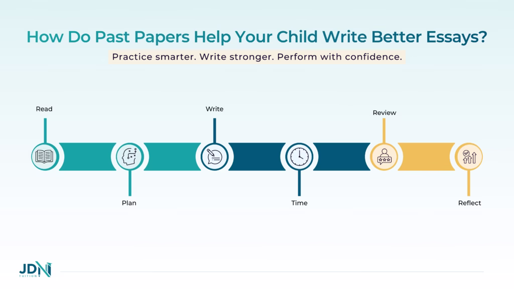 HSC past paper process from reading the question to reviewing the response.