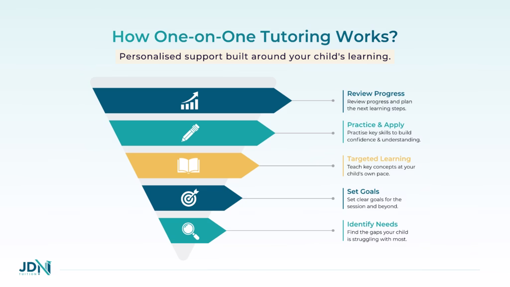One-on-one tutoring session flowchart showing learning gaps, targeted practice, and progress review.