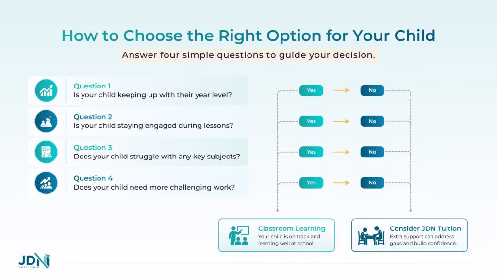 Parent decision flowchart showing when to choose classroom learning or tutoring.