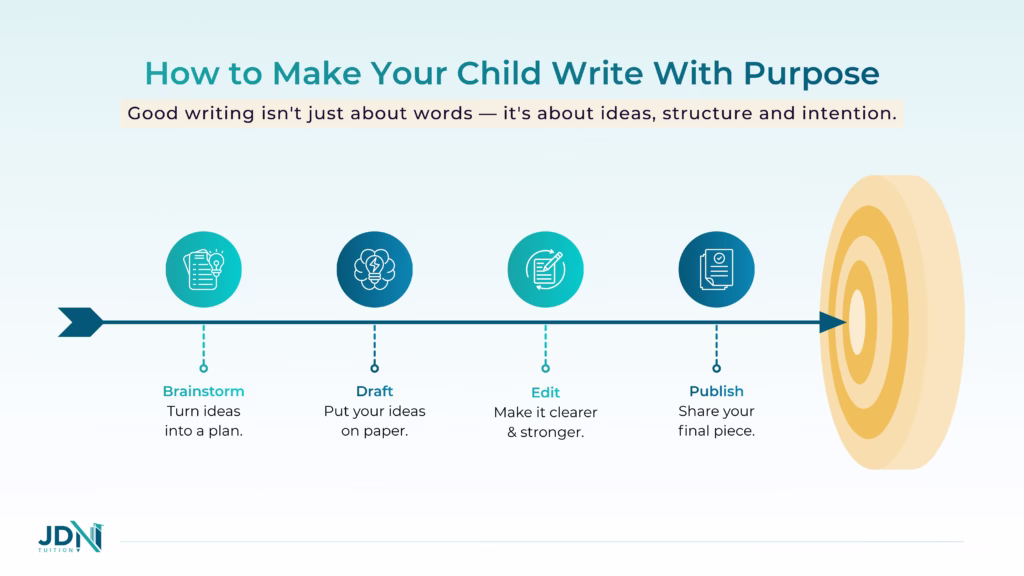 Flowchart showing the writing process from brainstorming to drafting, editing, and publication.
