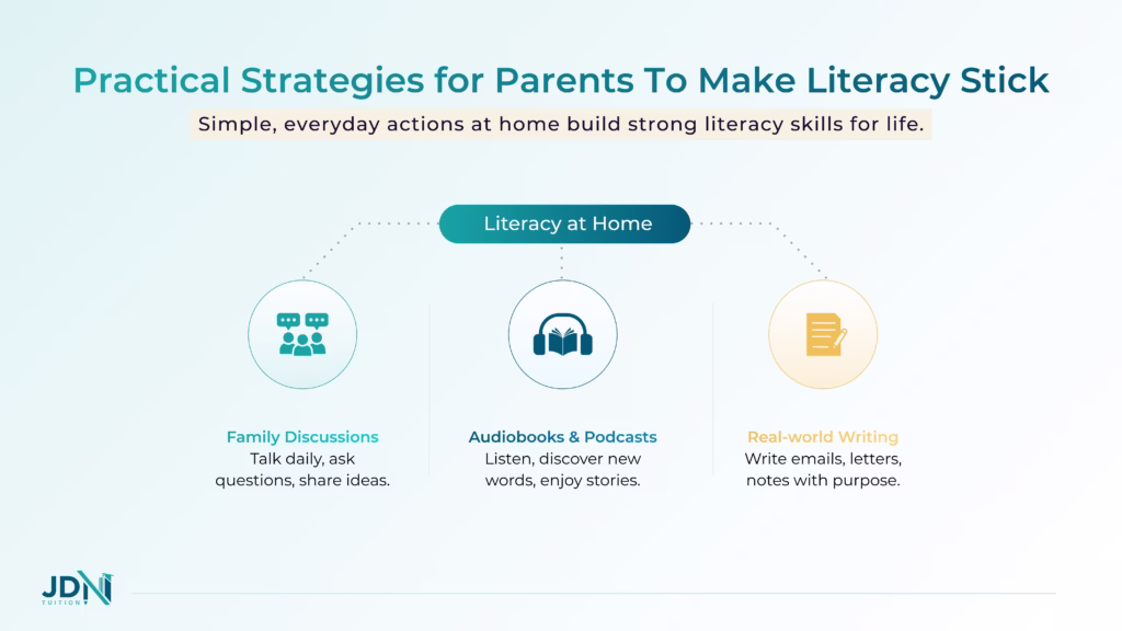 Infographic showing literacy skills through family discussions, audiobooks, and real-world writing activities.