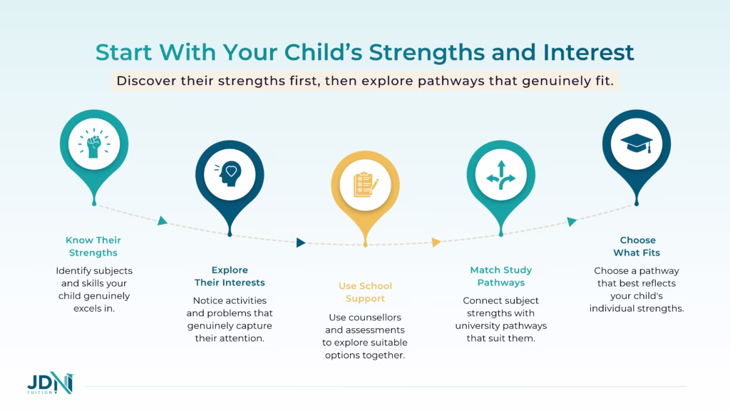 Flowchart linking student strengths and weaknesses to university degree pathways.