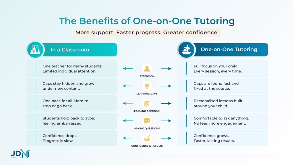 A diagram comparing the benefits of classroom learning against one-on-one tutoring.