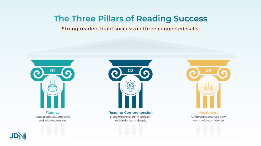 Infographic showing three connected reading skills: fluency, vocabulary, and comprehension.