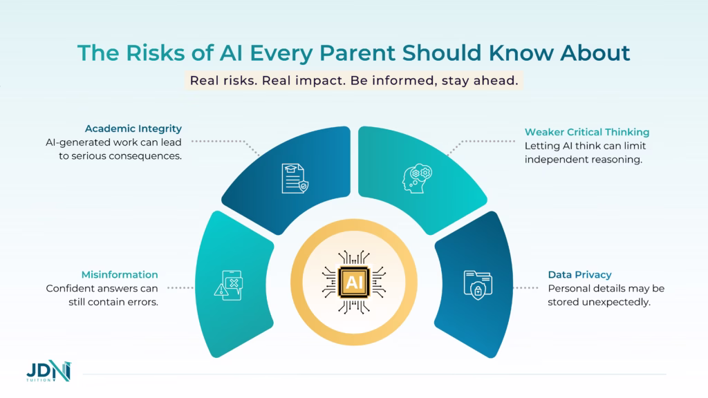 Infographic showing four key risks of unsupervised AI use for students.