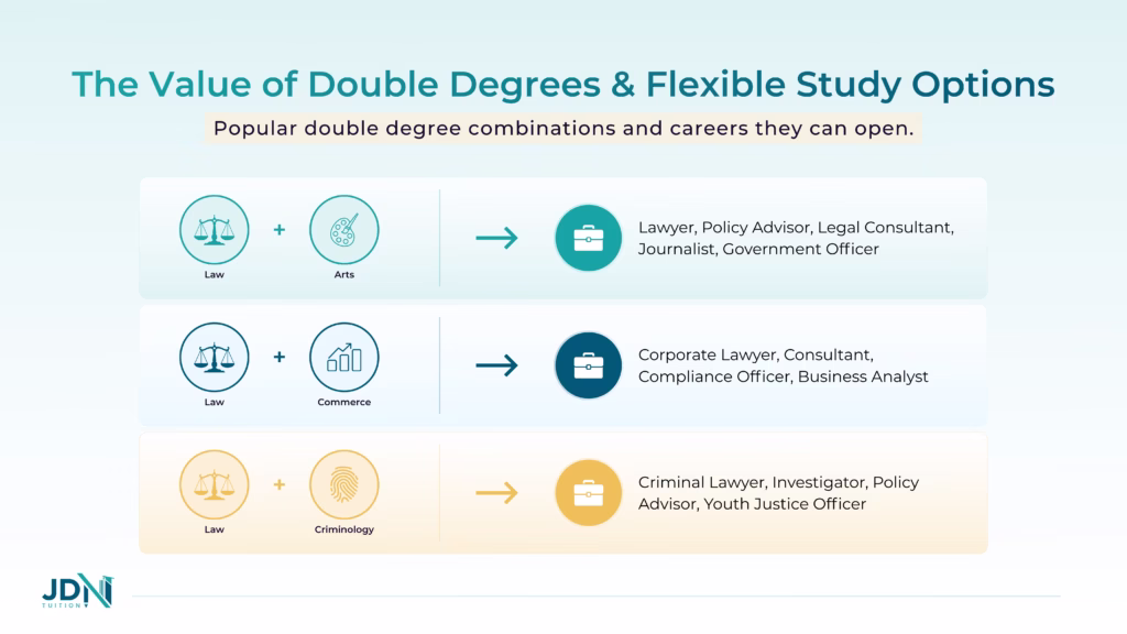 A diagram of common double-degree combinations and the careers each opens.