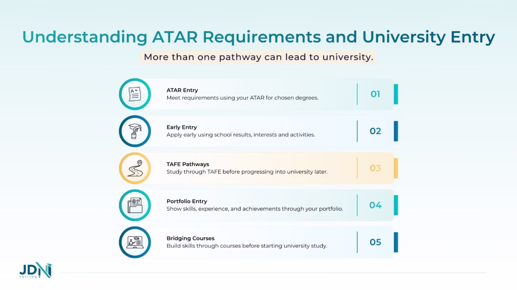 Mind map showing Australian university entry pathways, including HSC, early entry, TAFE, portfolio-based and bridging courses.