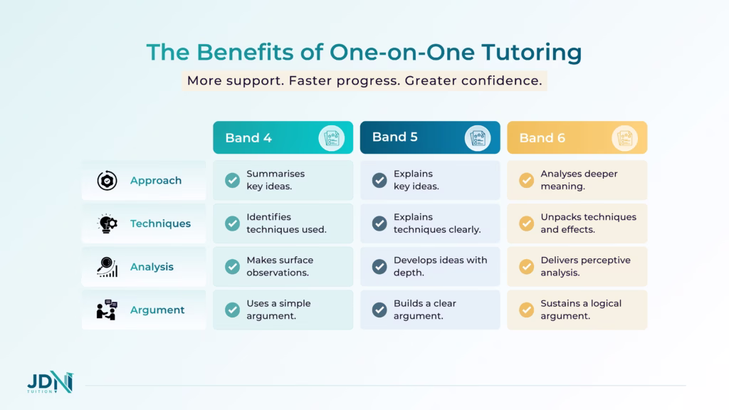 Comparison of Band 4, Band 5 and Band 6 essays from summarising to explaining to analysing.