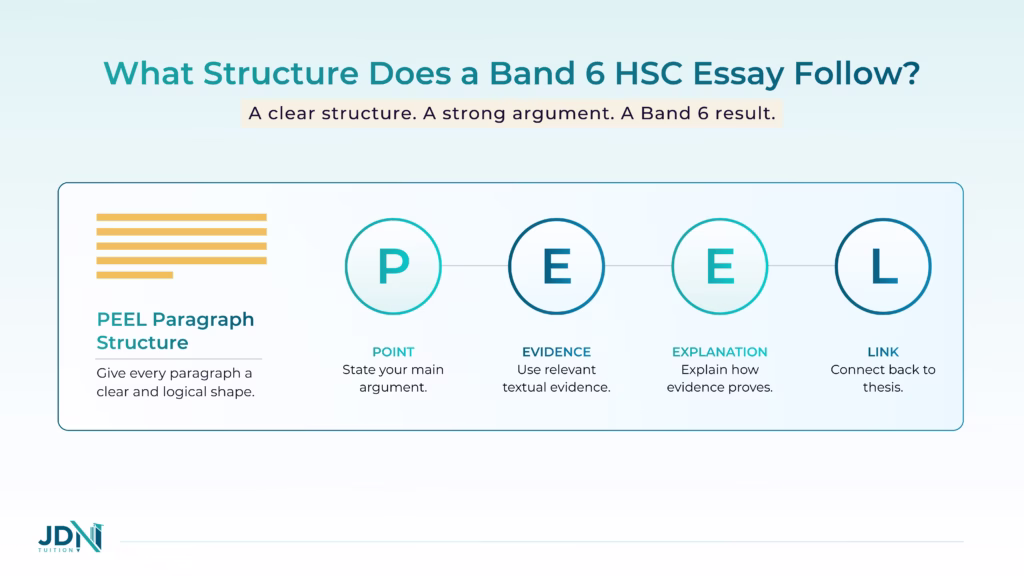PEEL paragraph structure showing Point, Evidence, Explanation and Link.