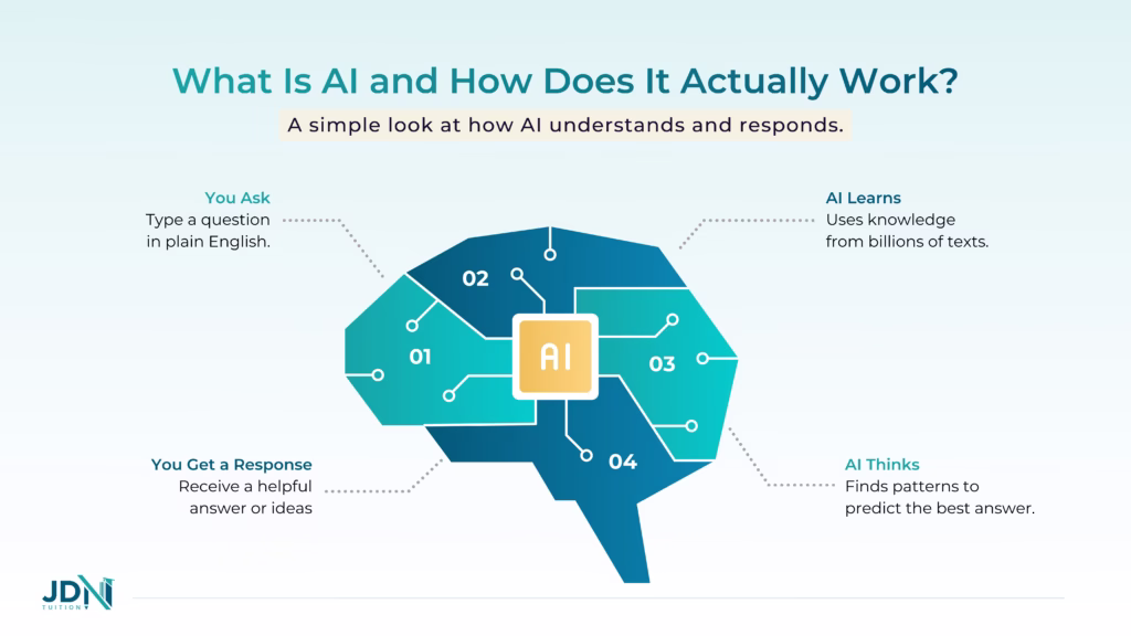 A simple diagram showing how a user types a question, which is processed by an AI model trained on large amounts of text, and returned as a written response.