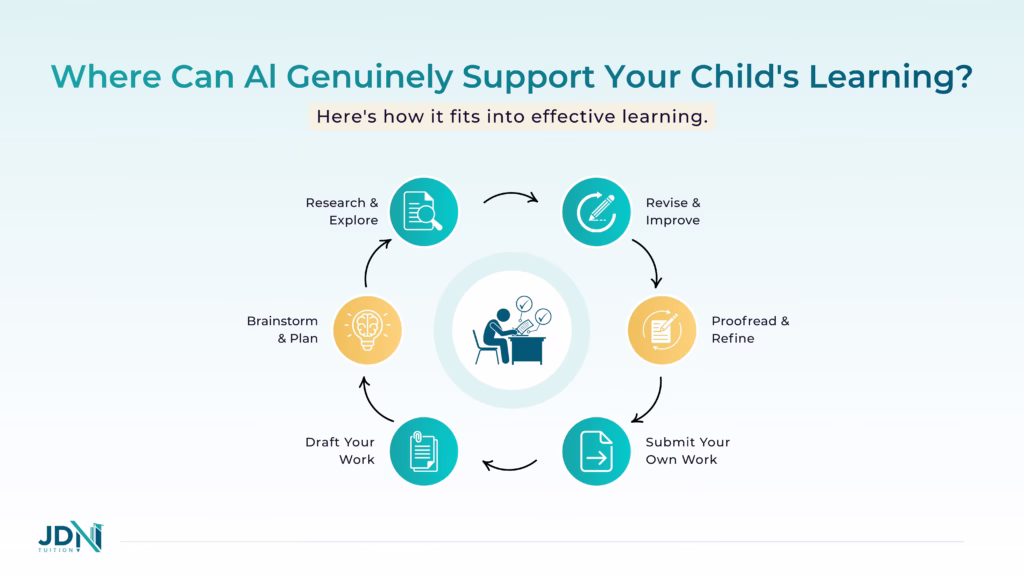 Diagram showing AI-assisted brainstorming and research before a student independently drafts, revises, and submits their work.