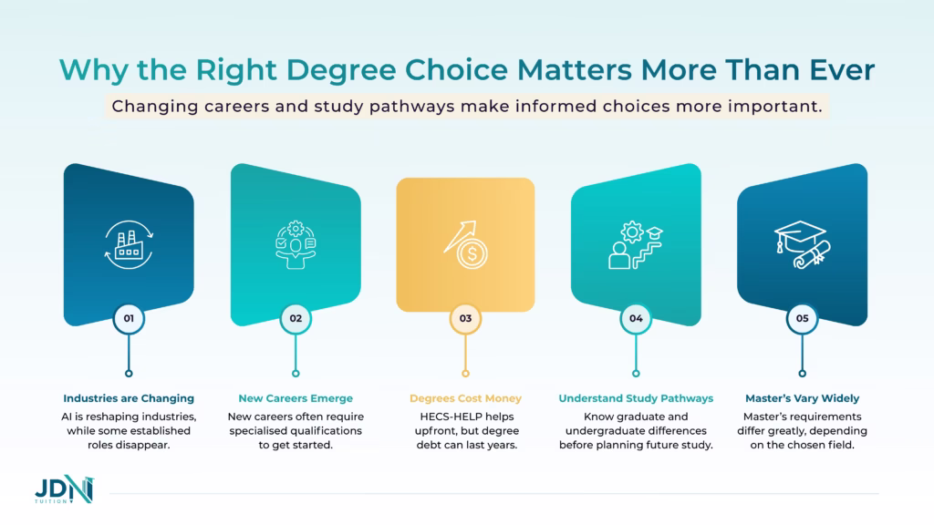 Australian education pathway from primary school to postgraduate study.