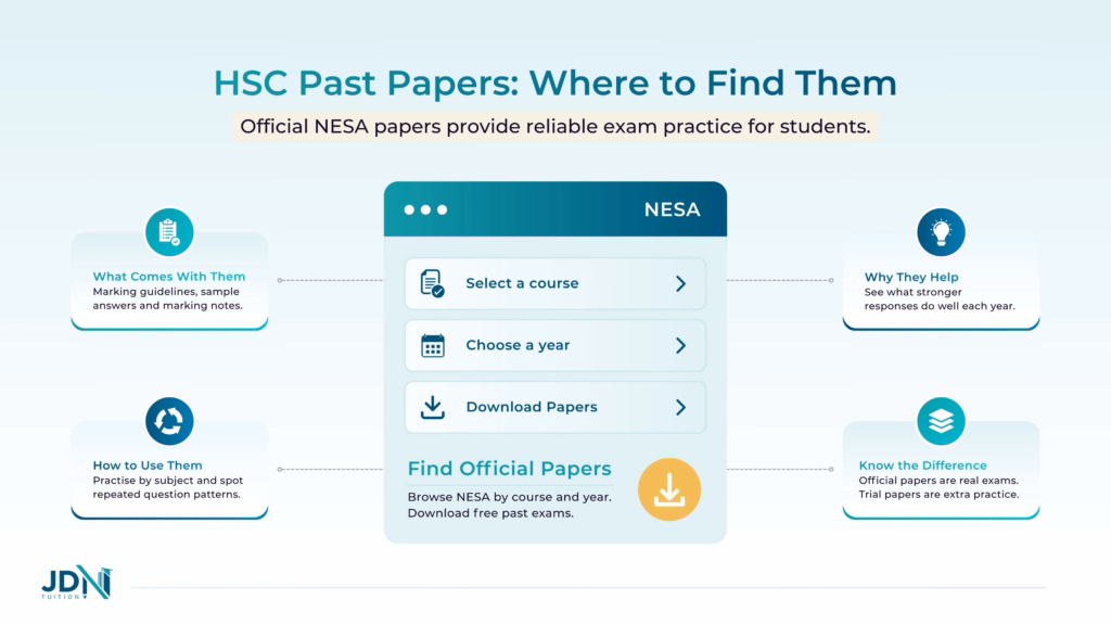 Infographic on where to download NESA HSC past papers, what comes with each exam and how to use them