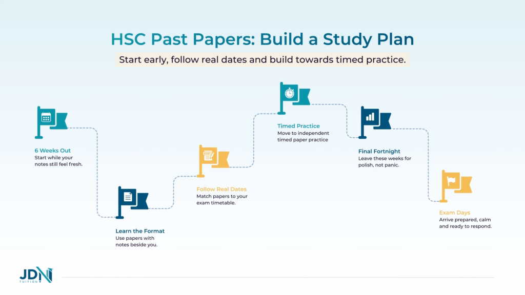 Timeline showing how to make a study plan, with past papers added each week from six weeks out to exam day