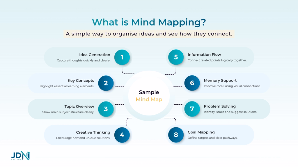 Sample mind map infographic: eight learning skills a mind map supports, from idea generation to goal mapping