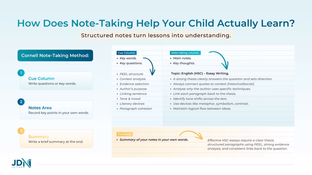 Infographic of the Cornell method for how to take notes: a cue column, a notes area and a summary, with an example of essay notes